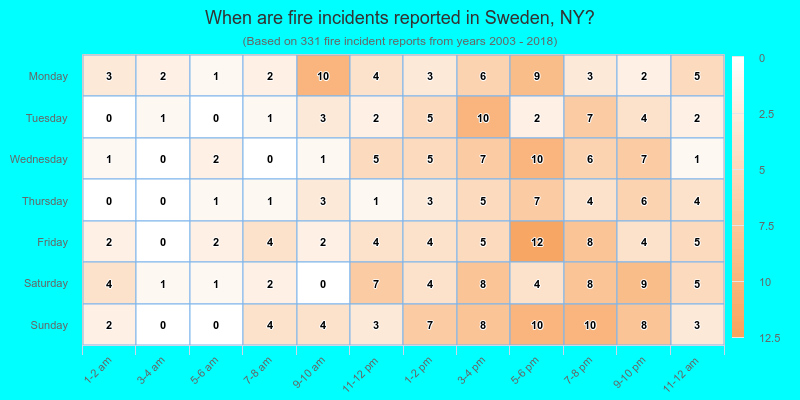 When are fire incidents reported in Sweden, NY?