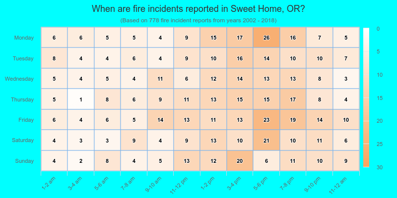 When are fire incidents reported in Sweet Home, OR?