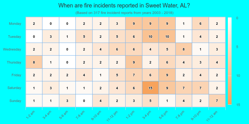 When are fire incidents reported in Sweet Water, AL?