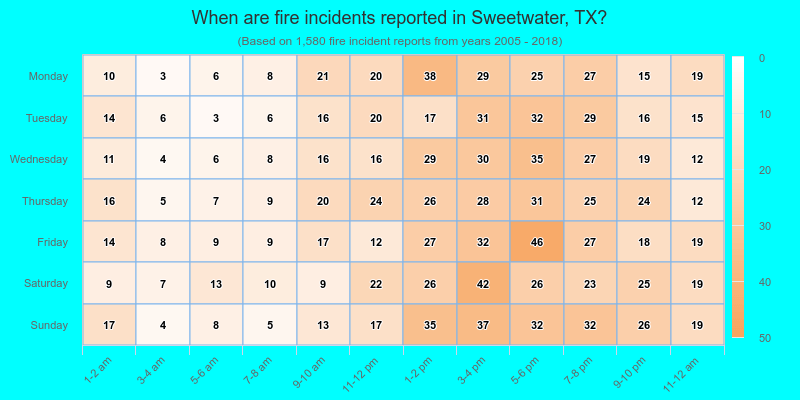 When are fire incidents reported in Sweetwater, TX?