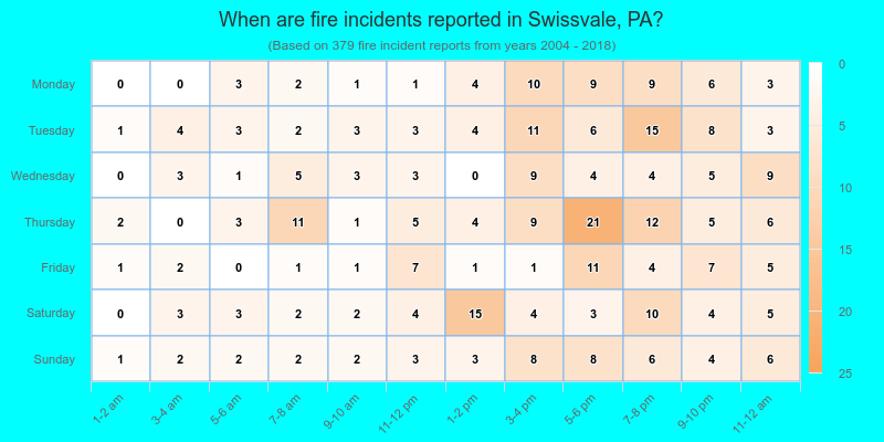 When are fire incidents reported in Swissvale, PA?