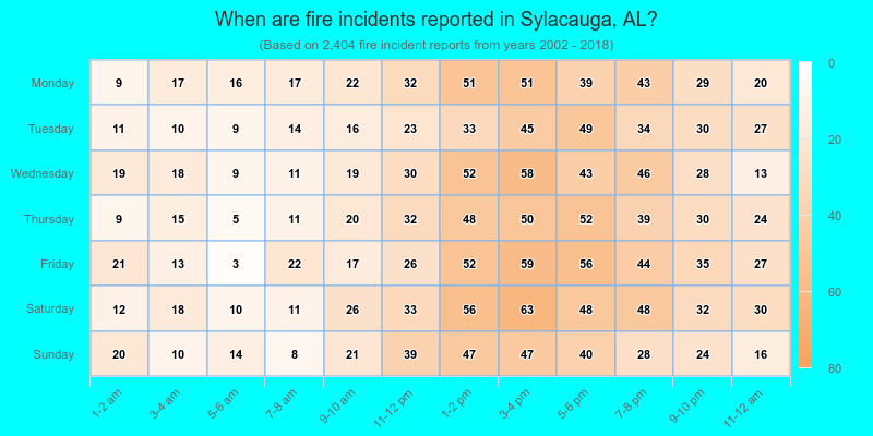 When are fire incidents reported in Sylacauga, AL?
