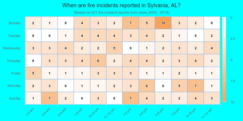 When are fire incidents reported in Sylvania, AL?