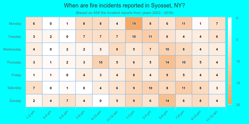 When are fire incidents reported in Syosset, NY?