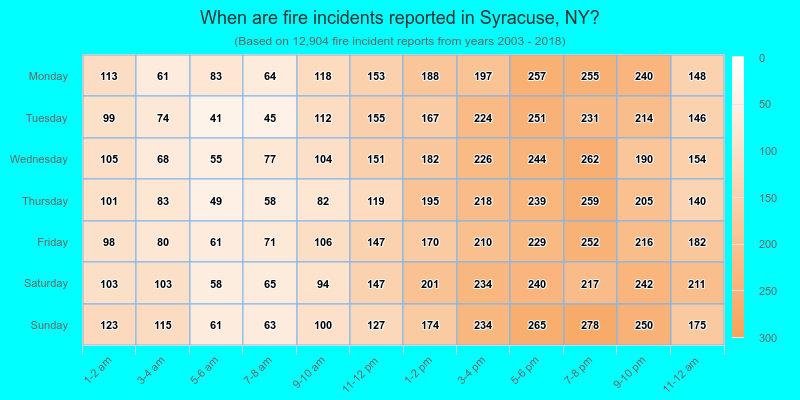 When are fire incidents reported in Syracuse, NY?