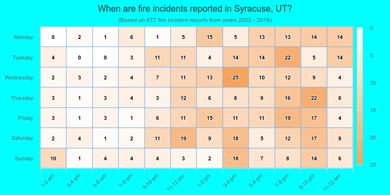 When are fire incidents reported in Syracuse, UT?