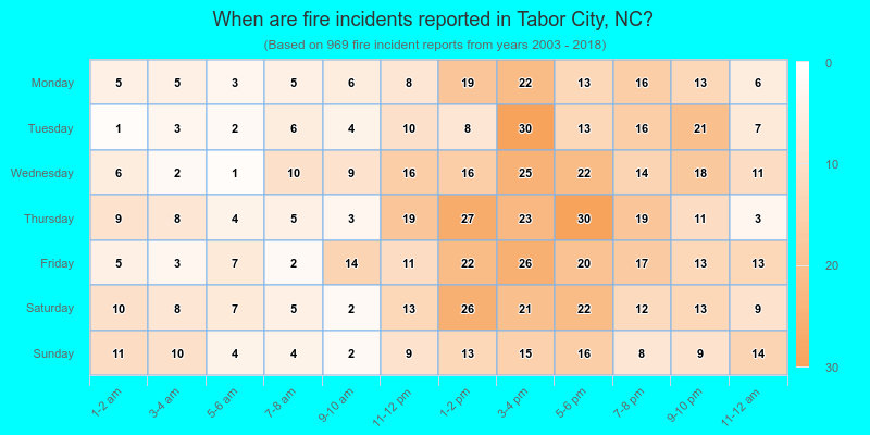 When are fire incidents reported in Tabor City, NC?