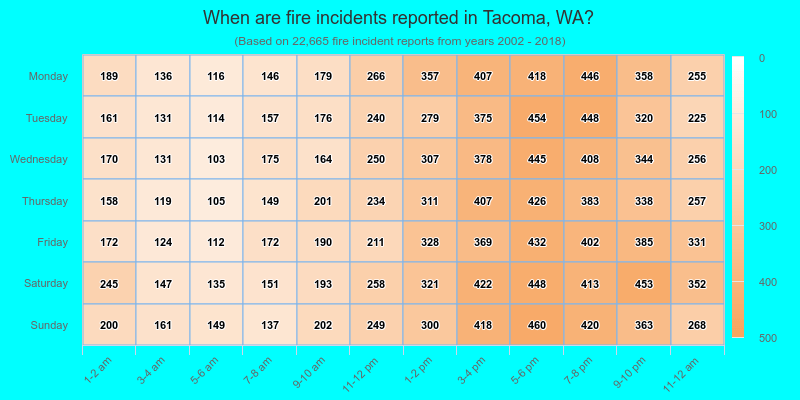 When are fire incidents reported in Tacoma, WA?