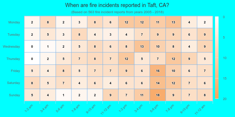 When are fire incidents reported in Taft, CA?