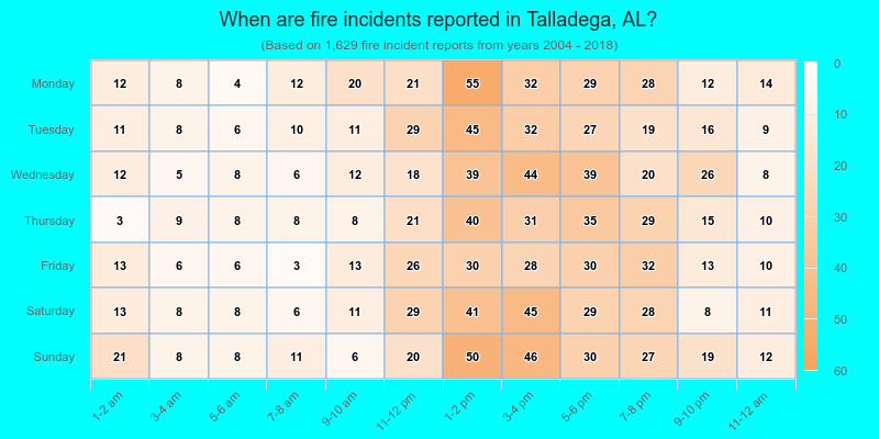 When are fire incidents reported in Talladega, AL?