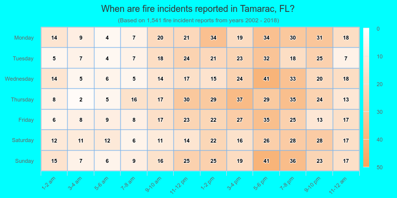When are fire incidents reported in Tamarac, FL?