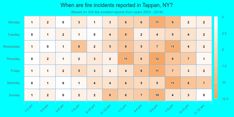 When are fire incidents reported in Tappan, NY?