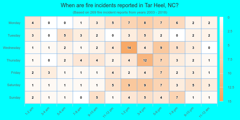 When are fire incidents reported in Tar Heel, NC?