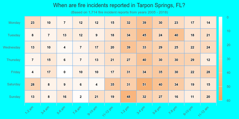 When are fire incidents reported in Tarpon Springs, FL?