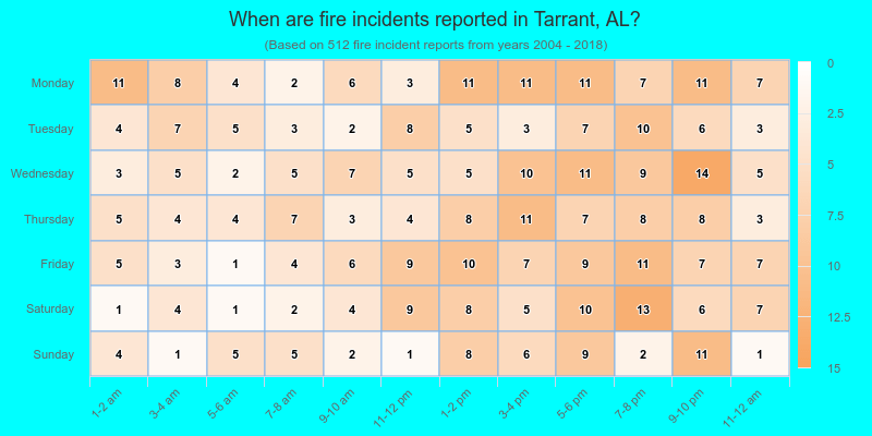 When are fire incidents reported in Tarrant, AL?