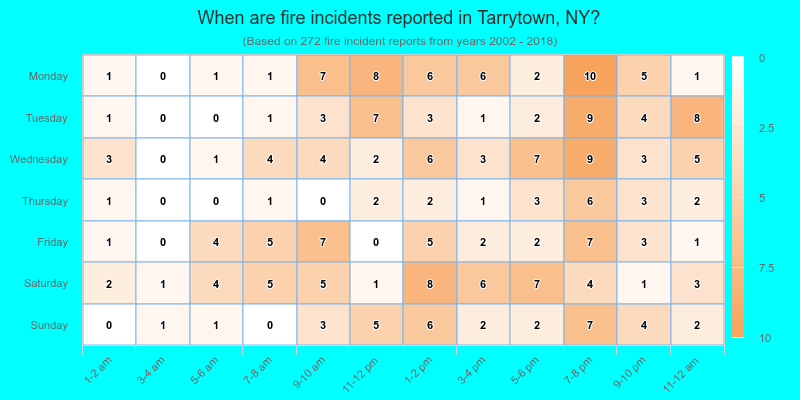 When are fire incidents reported in Tarrytown, NY?
