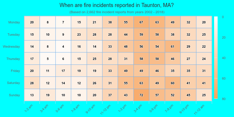 When are fire incidents reported in Taunton, MA?