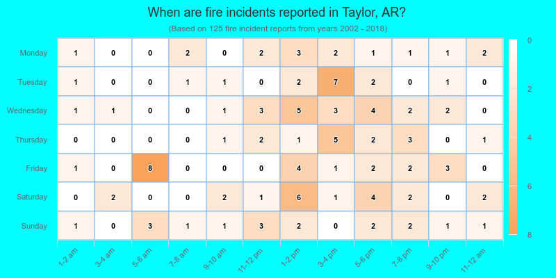 When are fire incidents reported in Taylor, AR?