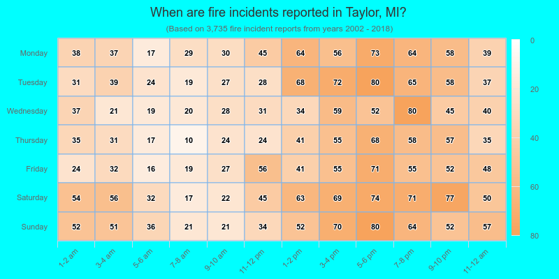 When are fire incidents reported in Taylor, MI?