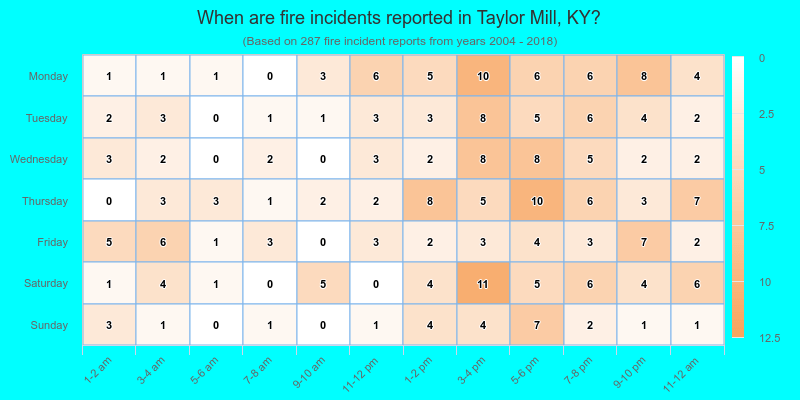 When are fire incidents reported in Taylor Mill, KY?