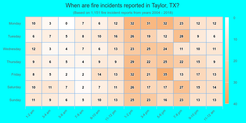 When are fire incidents reported in Taylor, TX?
