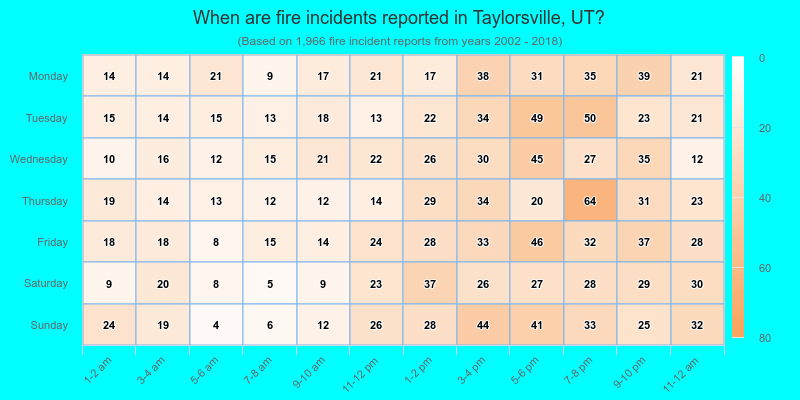 When are fire incidents reported in Taylorsville, UT?