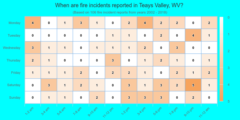 When are fire incidents reported in Teays Valley, WV?