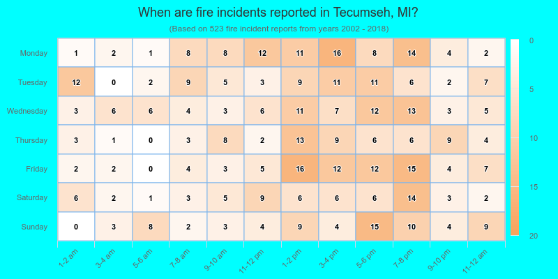 When are fire incidents reported in Tecumseh, MI?