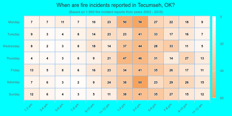 When are fire incidents reported in Tecumseh, OK?