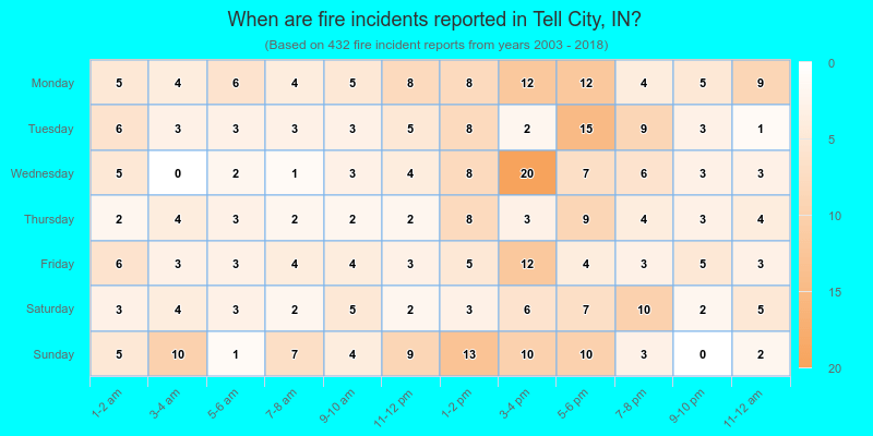 When are fire incidents reported in Tell City, IN?