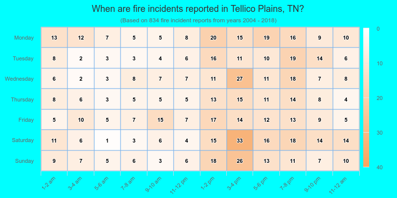 When are fire incidents reported in Tellico Plains, TN?