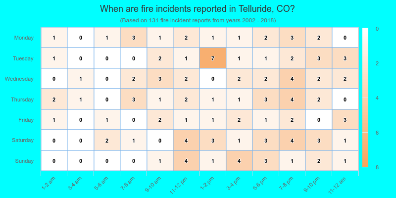 When are fire incidents reported in Telluride, CO?
