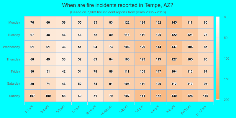 When are fire incidents reported in Tempe, AZ?