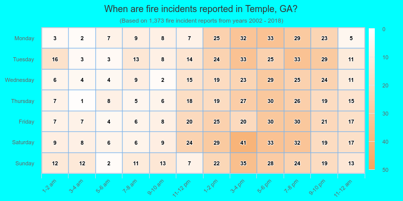 When are fire incidents reported in Temple, GA?