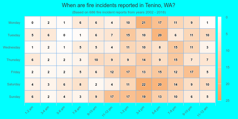 When are fire incidents reported in Tenino, WA?