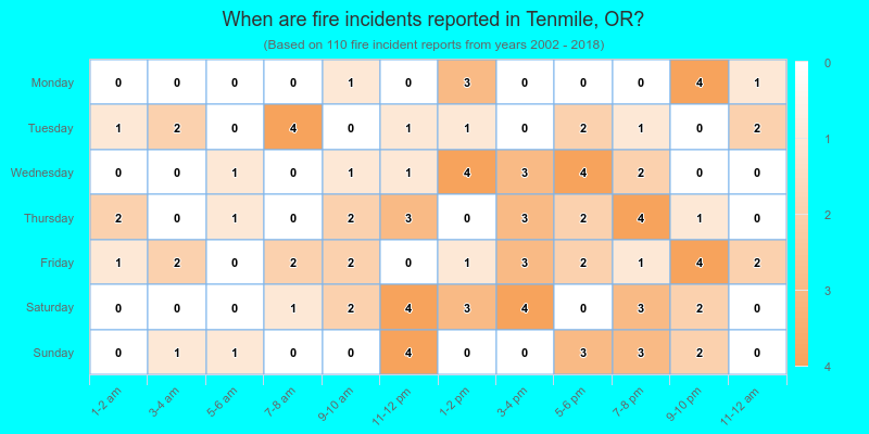 When are fire incidents reported in Tenmile, OR?