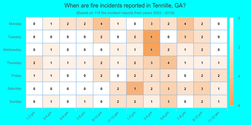 When are fire incidents reported in Tennille, GA?