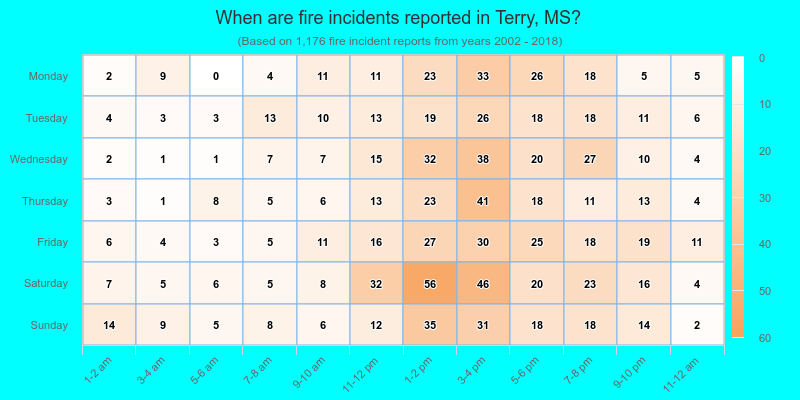When are fire incidents reported in Terry, MS?
