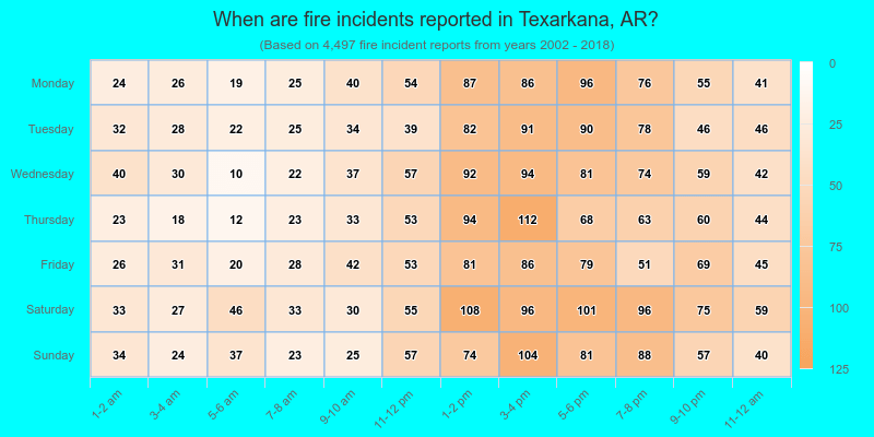 When are fire incidents reported in Texarkana, AR?