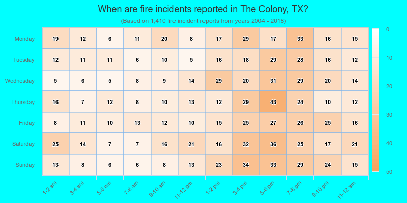 When are fire incidents reported in The Colony, TX?