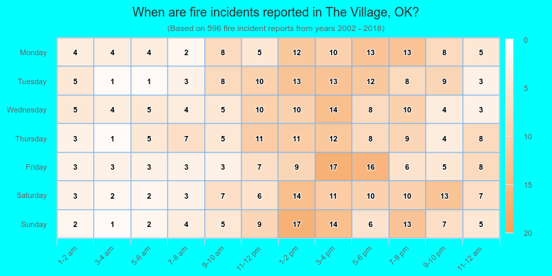 When are fire incidents reported in The Village, OK?