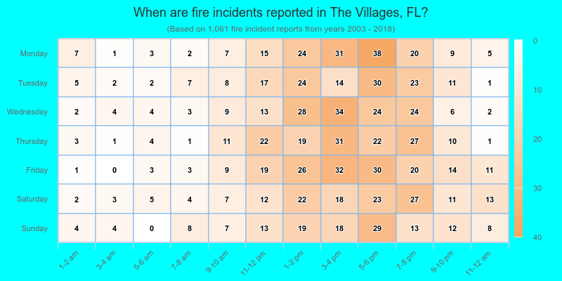 When are fire incidents reported in The Villages, FL?