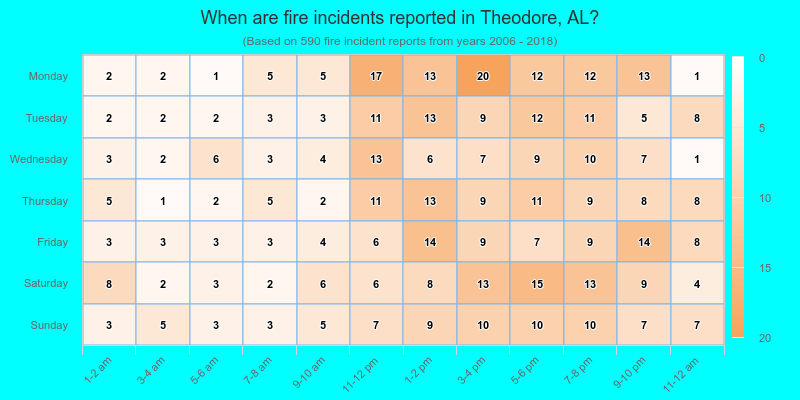 When are fire incidents reported in Theodore, AL?