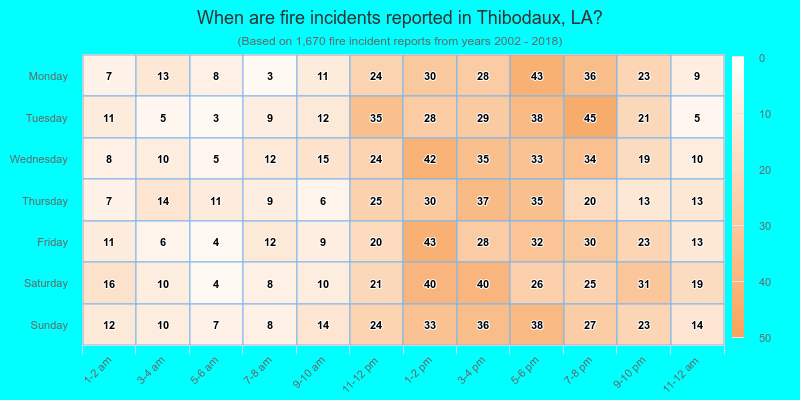 When are fire incidents reported in Thibodaux, LA?