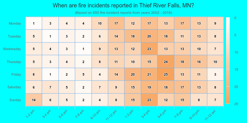 When are fire incidents reported in Thief River Falls, MN?