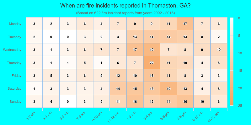 When are fire incidents reported in Thomaston, GA?