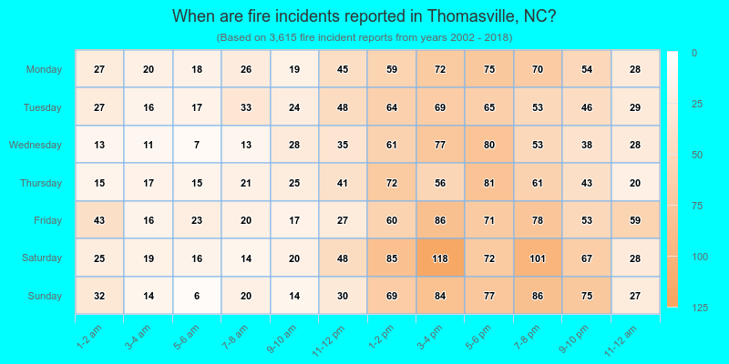 When are fire incidents reported in Thomasville, NC?