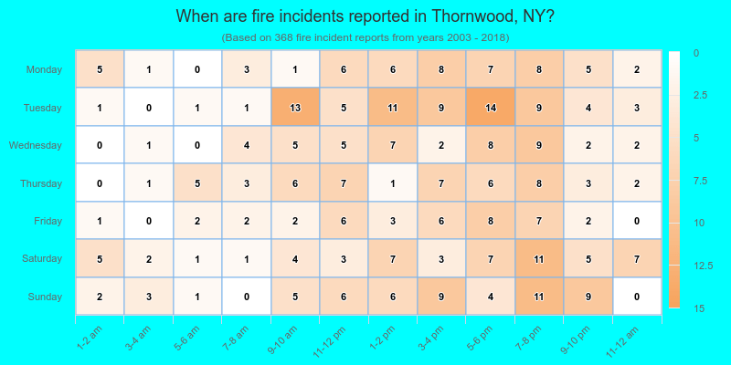 When are fire incidents reported in Thornwood, NY?