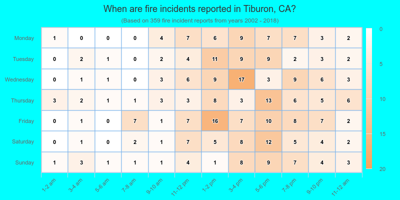 When are fire incidents reported in Tiburon, CA?