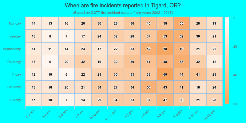 When are fire incidents reported in Tigard, OR?
